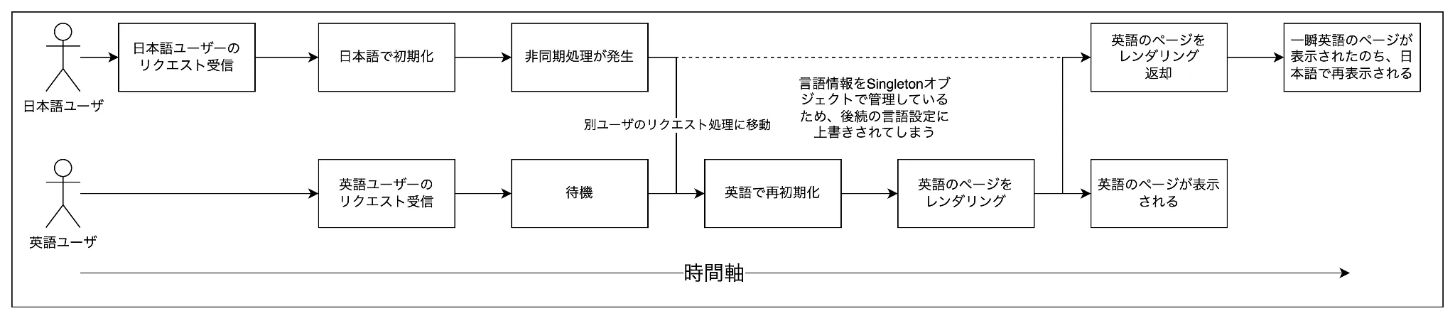 国際化の問題点